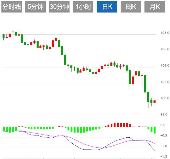 The US dollar index fluctuates below the 100 mark, and the market pays attention to the initial data of the US(图1)