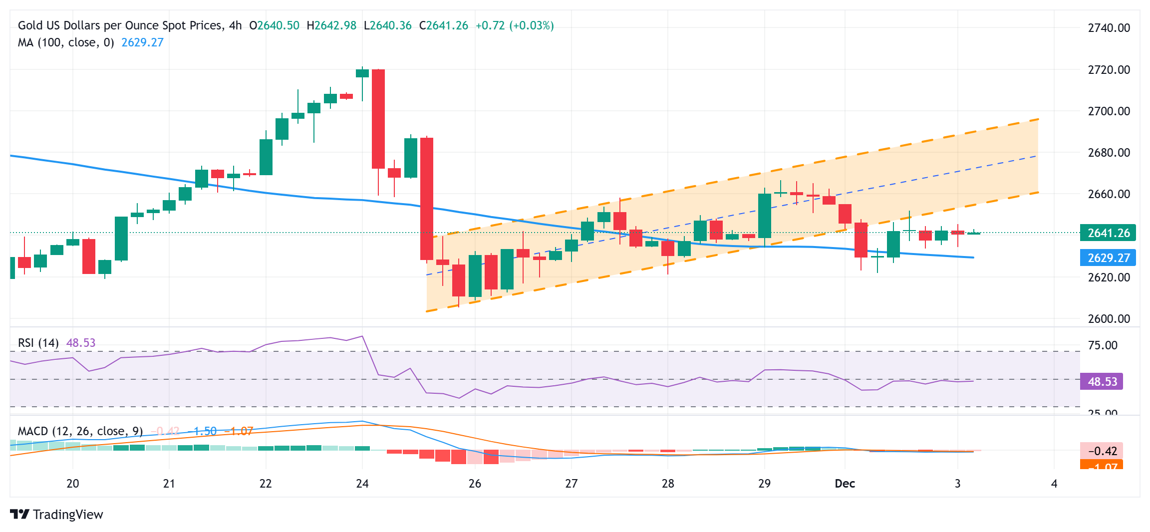 XM外汇市场分析:金价日内上涨至2650美元后回落,关注美国职位空缺带来新的推力(图1) XM外汇市场分析:金价日内上涨至2650美元后回落,关注美国职位空缺带来新的推力(图1)