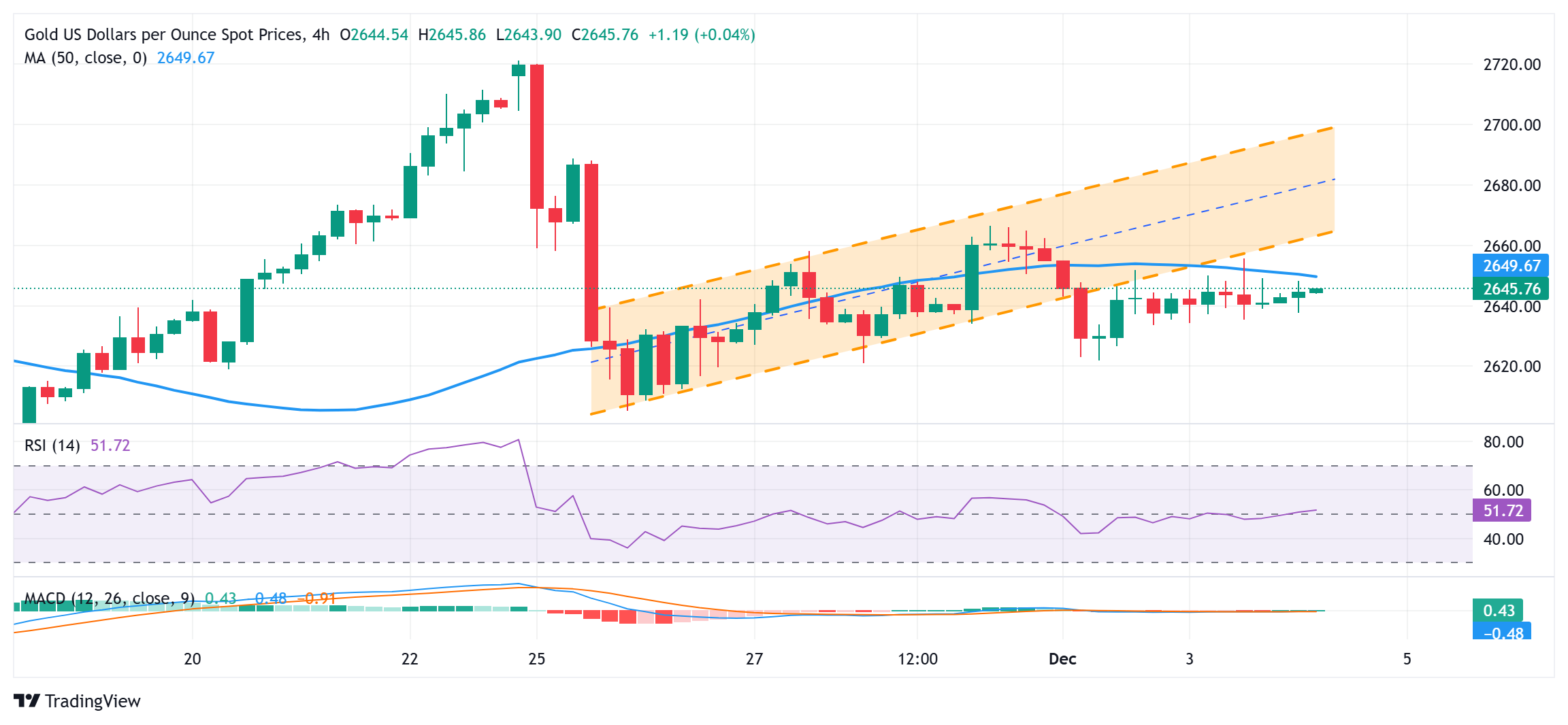 黄金价格小幅上涨,在鲍威尔讲话前缺乏看涨信心(图1) 黄金价格小幅上涨,在鲍威尔讲话前缺乏看涨信心(图1)