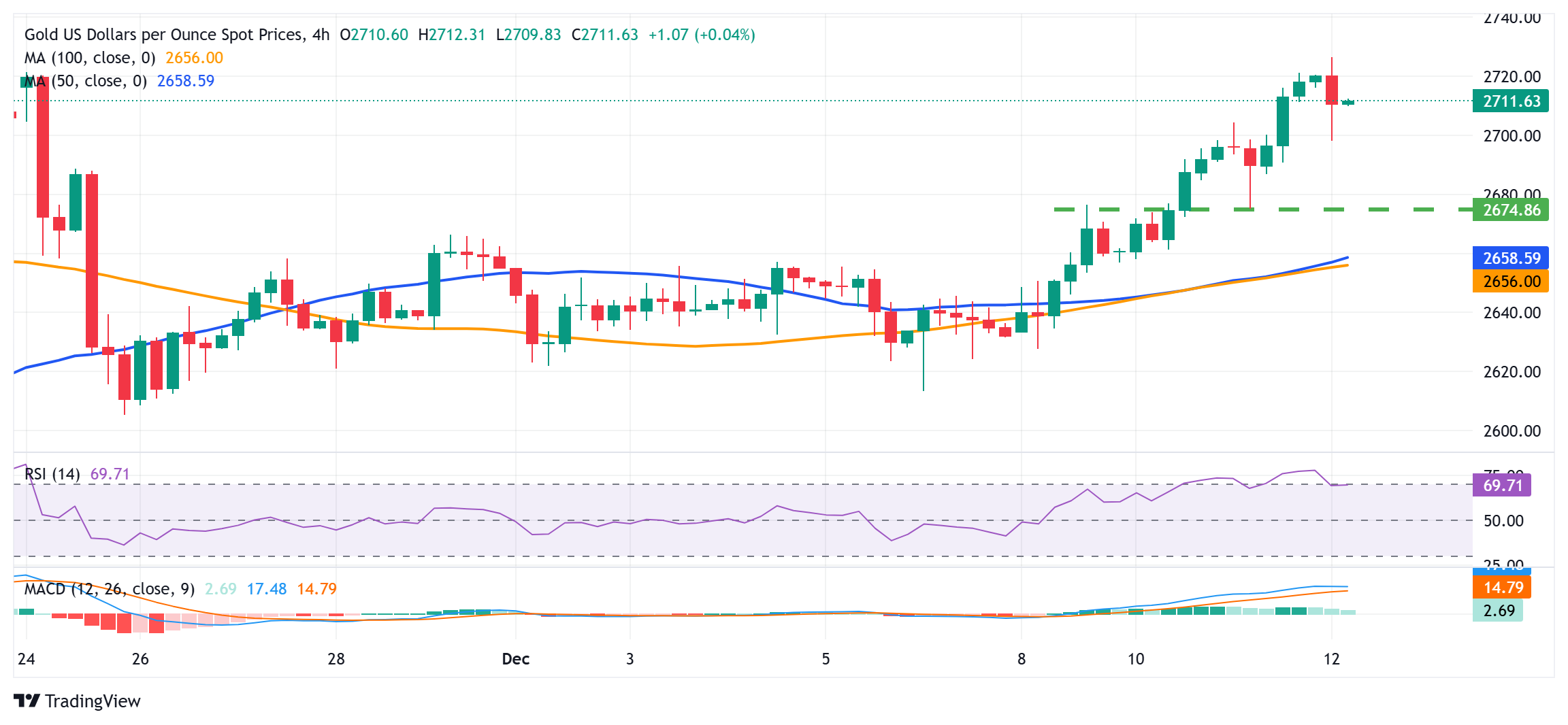 As U.S. Treasury yields rise, some gold bulls choose to lock in profits