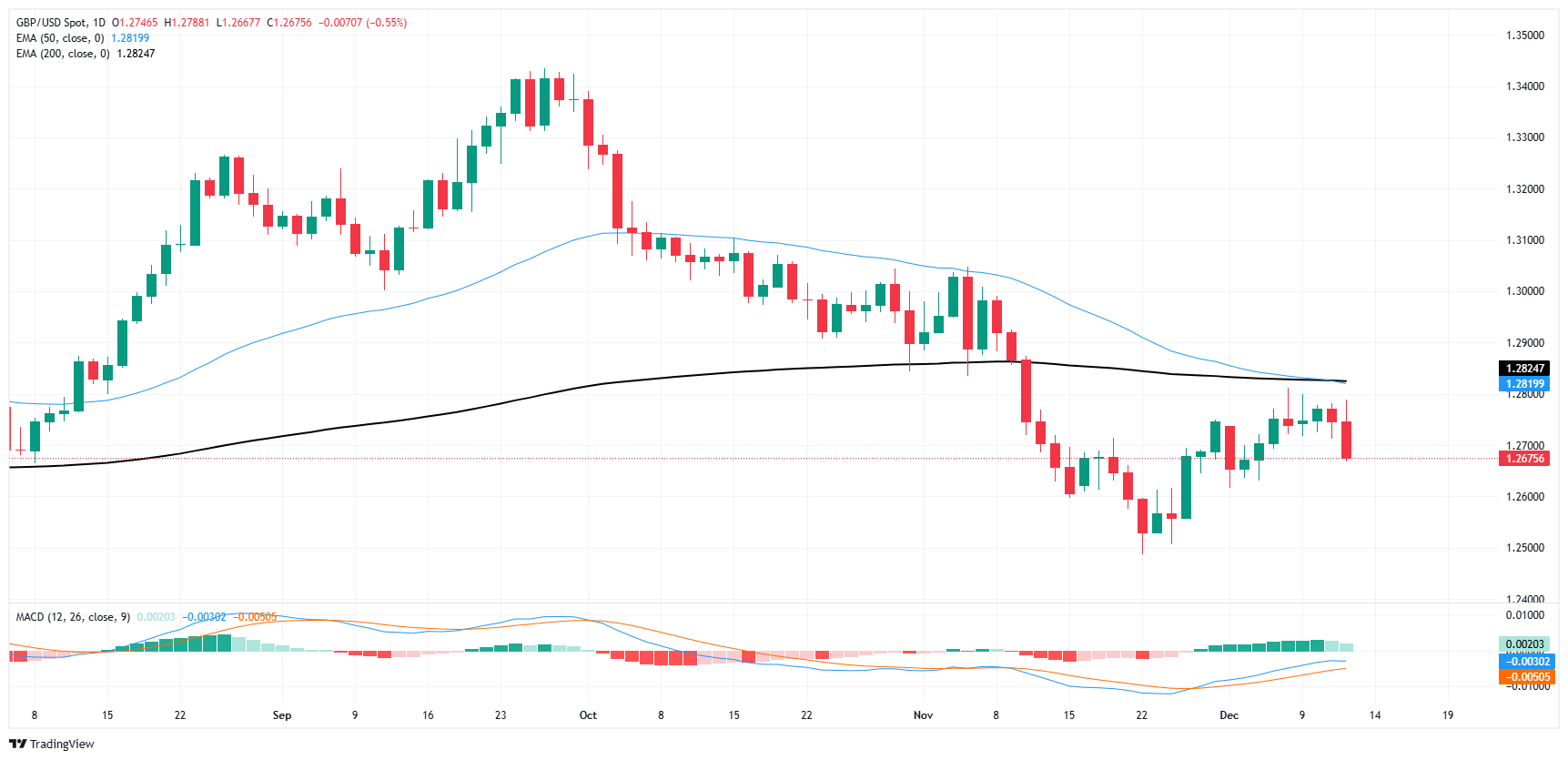 Les haussiers du GBP sont touchés alors que le GBP/USD s'effondre