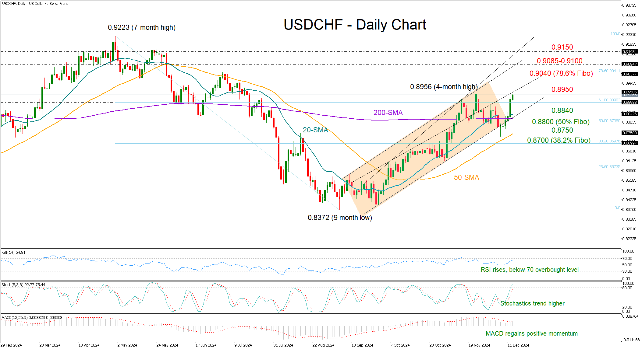Analyse technique – Les haussiers USD/CHF sont de retour et cherchent à poursuiv
