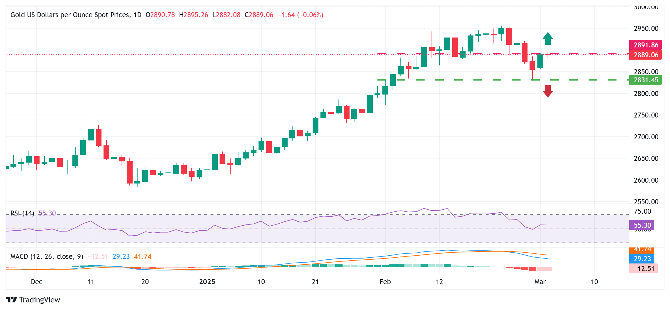 Цены на золото опустились ниже $2900 на фоне небольшой коррекции доллара США, чт