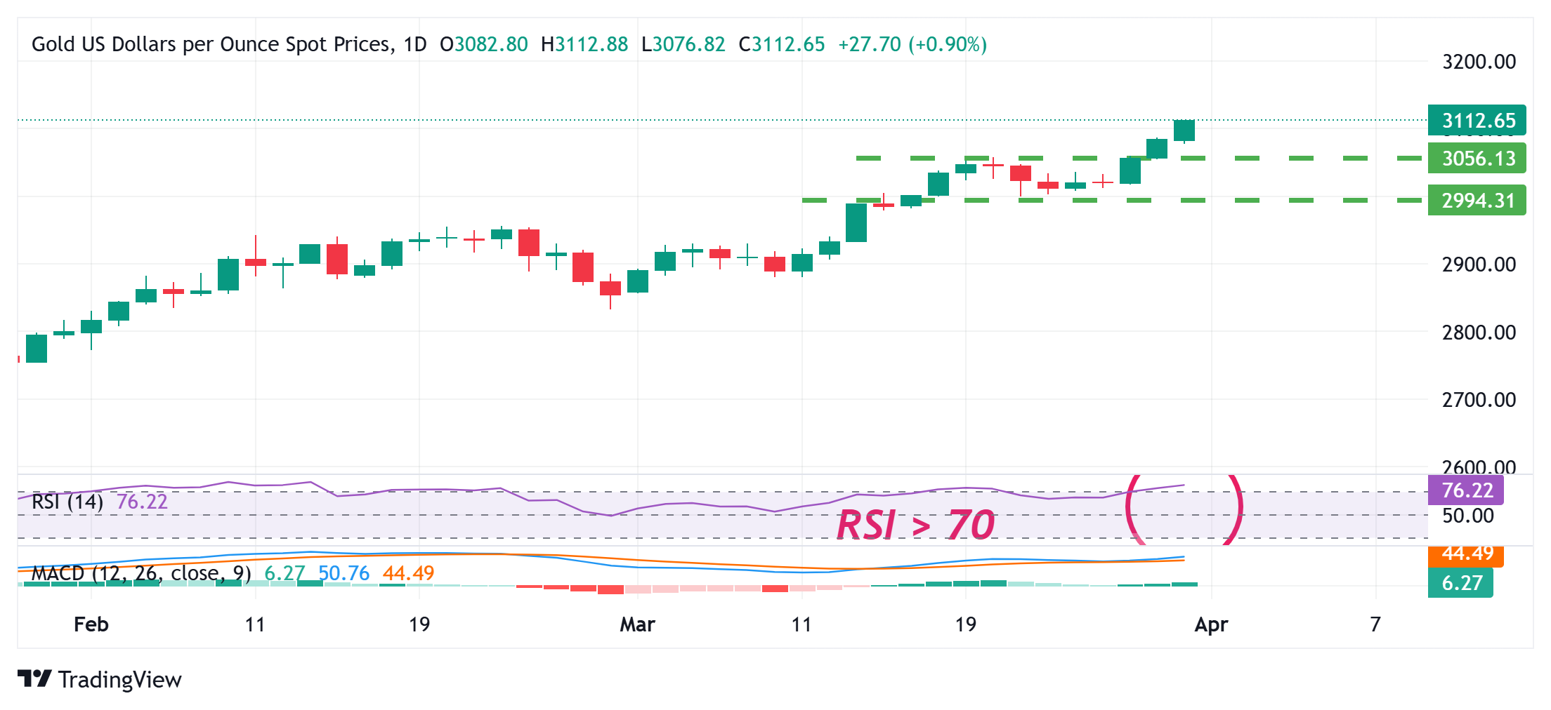 Золото превысило $3100, достигнув нового максимума на фоне торговых опасений